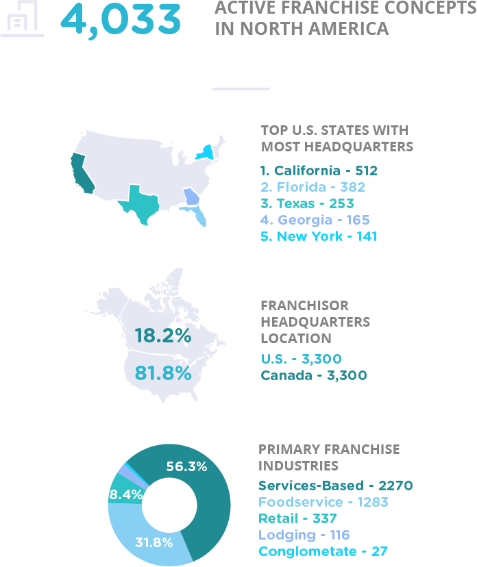 The Most Profitable Franchises The Council on Franchise Transparency